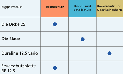 Brandschutzwand, Brandschutzwände, brandschutzsichere Trennwände, Trennwand, Trockenbauwand, Trockenbauwände, Rigipswände, Rigipswand, Innenwände, Innenand, Trockenbau, Ständerwand, Ständerwände, Feuerschutzplatten, Feuerwiderstandsklasse, Doppelständerwand, Brandschutznachweis, Profilstoßüberdeckung, Wandprofile, Brandschutz, Schallschutz