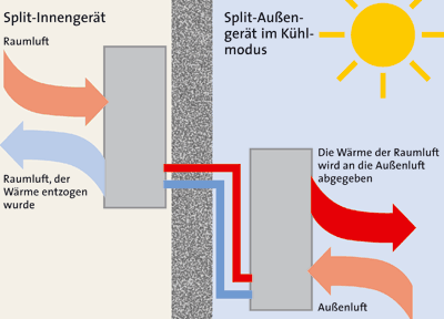 Split-Klimageräte, Split-Klimagerät, Split-Klimaanlage, Split-Klimaanlagen, Klimageräte, Klimaanlagen, Raumklimageräte, Kühlleistung, Klimatisierung, Luftführung, Geräuschentwicklung, Energieeffizienz, Energieeffizienzklassen, Energieklassen, Wärmepumpen