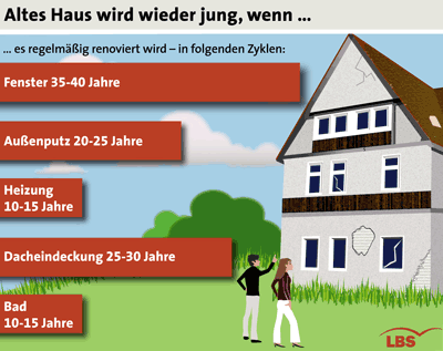 Renovierung, Renovieren, Verglasung, Bestandsimmobilie, Wärmeschutz, Wärmedämmung, Wärmeschutz-Verglasung, neues Dach, neue Fenster, neues Bad, neuer Außenputz, neue Heizung, neue Dacheindeckung