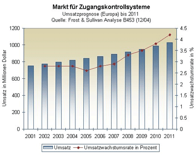 Zugangskontrolle, Zeiterfassung, Zutrittskontrolle, Zeiterfassungssystem, Zugangskontrollsystem, Zutrittskontrollsystem, Barcode-Kartensystem, Magnetstreifenkarten, Magnetstreifenleser, Smart-Cards, Lesegerät, Smart-Card