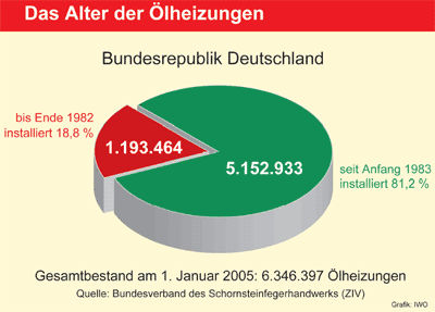 alte Heizkessel, moderne Heizgeräte, Zentralinnungsverband des deutschen Schornsteinfegerhandwerks, ZIV, Ölheizung, Gasheizung, Brennwertgerät, Ölheizkessel