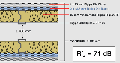 Trockenbauwand, Schallschutzwand, Rigips-Wand, Innenwand, Trennwand, Montagewände, Innenwände, Trennwände, Schallschutzwerte, Schalldämmung, Schalldämmmaß, Rigips Bauplatten RB, Schallschutzplatte, Gipsplatte, Gipsplatten, Schallschutzplatten