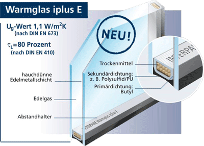 Interpane, beschichtetes Basisglas, Warmglas, Wärmedämmung, Lichtdurchlässigkeit, passiver Energiegewinn, iplus E, Low-E, Argonfüllung, Isolierglas