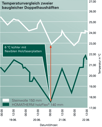 Dachdämmung, Dämmstoffe, Dämmen, sommerlicher Hitzeschutz,Dachdämmstoffe, Lärmschutz,  Dachdämmstoff, Brandschutz, Dachgeschoss, Dämmmaterial, nachwachsende Rohstoffe, Zellulose, Holzfaser, Zellulosedämmung