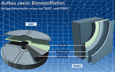 Brennstoffzellenheizung, Brennstoffzelle, Brennstoffzellen, Heizung, SOFC, PEMFC, Initiative Brennstoffzelle, SOFC-Brennstoffzelle, PEMFC-Brennstoffzelle, PEMFC-Brennstoffzellengerät, SOFC-Brennstoffzellengerät, Proton Exchange Membrane Fuel Cell, Polymerelektrolytbrennstoffzelle, Niedrigtemperatur-Brennstoffzelle, Niedrigtemperaturzelle, Solid Oxide Fuel Cell, Festoxidbrennstoffzelle, Hochtemperatur-Brennstoffzelle, Hochtemperaturzelle