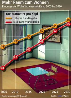 Wohnungsbedarf und Wohnfläche wachen bis 2030 stetig weiter.