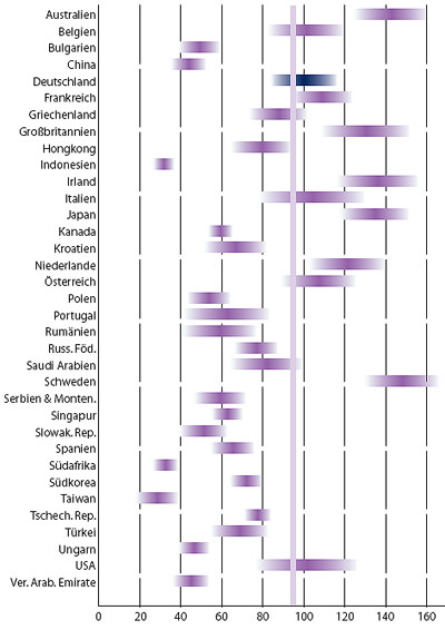 Baukostenvergleich, internationale Baukosten, Immobilien: Australien, Belgien, Bulgarien, China, Deutschland, Frankreich, Griechenland, Großbritannien, Hongkong, Indonesien, Irland, Italien, Japan, Kanada, Kroatien, Niederlande, Österreich, Polen, Portugal, Rumänien, Russische Föderation, Saudi Arabien, Schweden, Serbien & Montenegro, Singapur, Slowakische Republik, Spanien, Südafrika, Südkorea, Taiwan, Tschechische Republik, Türkei, Ungarn, USA