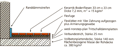 Trittschalldämmung Treppe Nachträglich