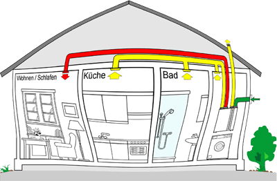 Wohnraumlüftung, Wohnungslüftungsgerät, Symposium der Wohnungslüftung, kontrollierte Wohnraumlüftung, kontrollierte Lüftung, Hygiene, Wohnungslüftungssystem, kontrollierte Wohnungslüftung, Wohnungslüftungsgeräte, 3-Liter-Haus