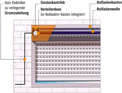 Rollladenmotorisierung, automatischer Rollladen, Rollladenmotor, automatisierte Rollläden, Rollmotor, Motor, Motorisierung, Leerrohre, Rollladenkasten, Sturzkasten, Funksteuerung