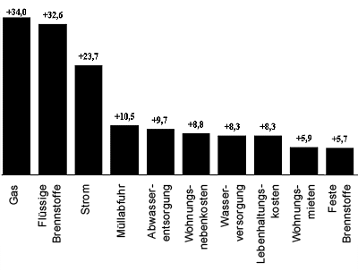 Wohnnebenkosten, Heizöl, Gas, ifs Städtebauinstitut, Nebenkosten, Lebenshaltungskosten, Miete, Strom, Müllabfuhr, Wohnungsnebenkosten, Wohnungsmiete, Abwasserentsorgung, Müllabfuhrgebühren, Nebenkostenabrechnung