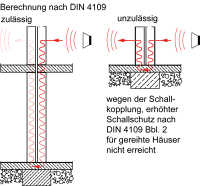 Wenn Reihen- oder Doppelhäuser laut sind, könnte der Keller fehlen