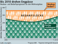 Experten befürchten Wohnungsknappheit
