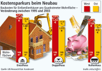 Neubaukosten auf Sparkurs