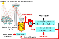 Sonnenenergie chemisch effizient speichern