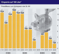 Mit Heizölmanagement können Vermieter ihren Mietern Heizkosten sparen