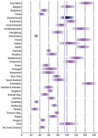 Internationaler Baukostenvergleich 2005 von EC Harris
