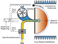 Stabile Verbrennung bei schwankender Gasqualität per Lambda-Steuerung