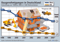2006 droht Wohnungsbau-Rekordtief