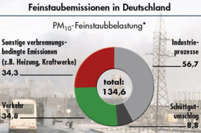 Quellen der Staub-Emissionen