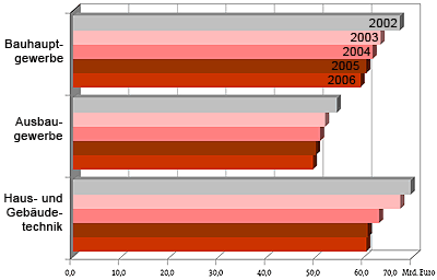 Baukonjunktur, Bundesvereinigung Bauwirtschaft, Bauhandwerk, Ausbauhandwerk, Bauhauptgewerbe, Haustechnik, Bauinvestitionen, Bauinvestition, Gebäudetechnik