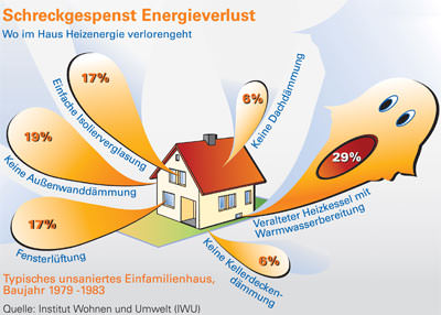 Altbau, Niedrigenergiehaus, Altbausanierung, Gebäudesanierung, Energiekosten, energetische Sanierung, Heizung, Modernisierung, Warmwasserbereitung, veraltete Heizung, Dämmung, Außenwand, Erdgas-Brennwertgerät, Isolierverglasung, Fensterlüftung