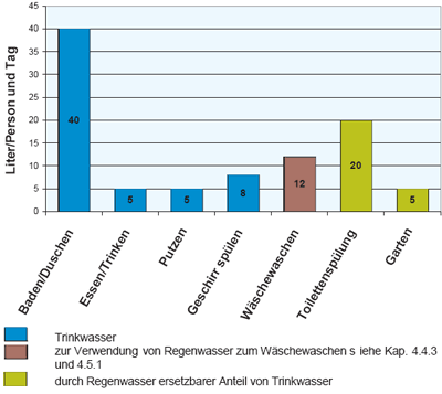 Regenwassernutzung, Regenwasser, Umweltbundesamt, Regenwasserversickerung, Hygiene, Grundwasserspeicher, Flächenversiegelung, Versickerung des Regenwassers, Gewässerschutz, Oberflächenwasser, Kanalisation, Niederschlagwasser, Mischwasserkanalisation