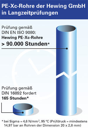 PE-Xc-Rohr, PE-Xc-Rohre, Kunststoffrohre, Kunststoffrohr, Polyethylenrohr, Hewing GmbH, Haustechnik, Sanitärtechnik, Heizungstechnik