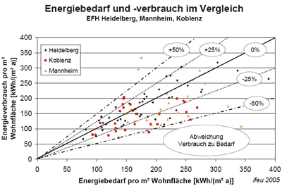 Bedarfspaß, Energiepaß, Verbrauchspaß, Energiepass, Verbrauchspass, Bedarfspass, Energieeffizienz, Energiekosten, Energieverbrauchskennwert, Energieverbrauchskennwerte, Heizkostenabrechnung, ifeu-Institut, Gebäuderichtlinie