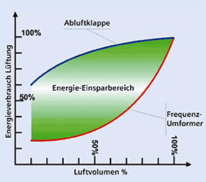 Frequenzumrichter, Pumpen, Ventilatoren, Energiesparen, Pumpe, Ventilator, Stromfresser, Drehzahlsteuerung, Drehzahl, Förderleistung, Volumenstrom, Drosselklappe, Drosselklappen, Drallregelung, Bypassregelung, Energieeffizienz, Lüftungsmotoren, Heizung, Lüftung, Drehzahlleistung, Klimatechnik, Heizungstechnik, Lüftungstechnik