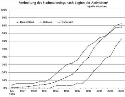 Stadtmarketing, Corporate Citizenship, Stadtmarketingkonzepte, Beteiligungsverfahren, Standortbedingungen, Deutsches Institut für Urbanistik, Difu, Regionenmarketing, Stadtentwicklung, Regionalentwicklung