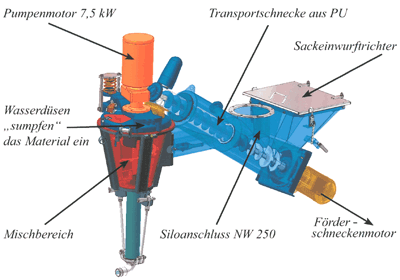 Einkammer-Mischpumpe, Silomischpumpe, SMP, Trockenmörtel, Nassmörtel, WDVS-Mörtel