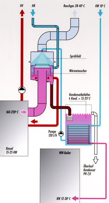 Schornstein, Abgasanlage, HydroBox, Wirkungsgrad, Heizung, Schornsteine, Abgasanlagen, Wärmetauscher, Feuerstätte, Heizungsanlage, wasserführender Wärmetauscher, Feinstaub, Rußpartikel, Feinstäube, Rauchgaswäsche, Abgastemperatur, Abgasreinigung, Staubminderung, Kondensateindüsung, Abgas, Abgaswärmetauscher, Kondensetwärmetauscher, Brennwertnutzung