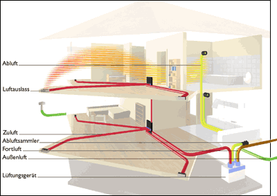 kontrollierte Wohnraumlüftung, kontrollierte Wohnungslüftung, energetische Sanierung, Wohnungslüftung, Wohnungslüftungssystem, Energiepass, Energieausweis, Schimmelpilzbildung, zentrale Wohnungslüftung