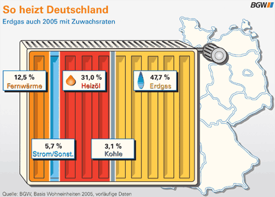 Heizung, Gasheizung, Erdgasheizung, Brennstoff, Ölheizung, Bundesverband der deutschen Gas- und Wasserwirtschaft, BGW, Erdgas, Kohleheizung, Stromheizung