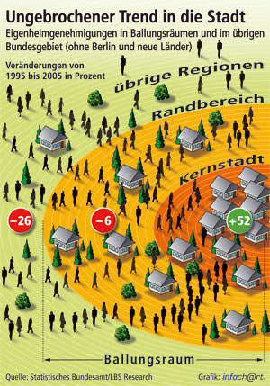 Eigenheim, Immobilien, Wohneigentum, Eigenheimbau, Baugenehmigungen, Eigenheimzulage, Geschosswohnungsbau