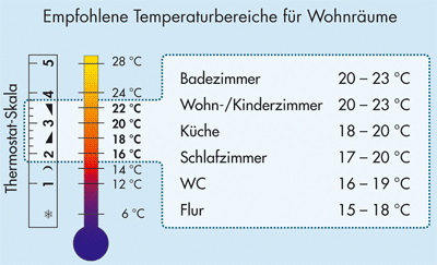 ideale Innenraumtemperaturen, Raumtemperaturen