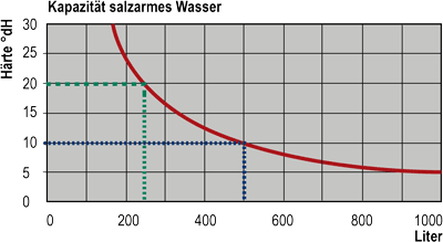 Heizungswasser, Entmineralisierung, Korrosion, Kalkablagerungen, VDI-Richtlinie 2035, Heizungskreislauf, Ergänzungswasser, Heizungsanlage, Füllwasser, Füllwasserqualität, Wasserenthärtung, Ionenaustausch