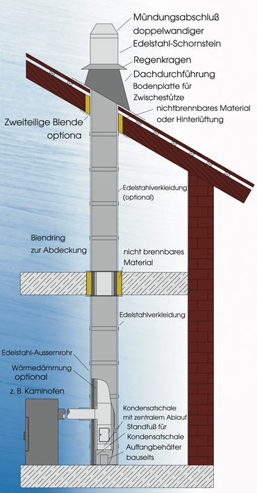 Edelstahlkamin, Edelstahlschornstein, Edelstahlkamine, Edelstahlaussenrohr, Brandabschnitt, Edelstahlschornsteine, Brandabschnitte, Abgassystem, eka-edelstahlkamine GmbH, Schornstein, Abgasanlage, Edelstahl glänzend, matt, gebürstet, pulverbeschichtet, RAL-Farben, galvanisch verkupfert