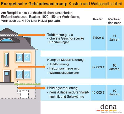 Wirkung einer energiesparenden Sanierung