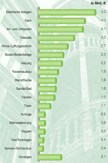 Modernisierung, Dach, Fassade, Wärmedämmung, Fenster, Anbau, Türen, Tore, Treppen, Aufzüge, Umbau, Sonnenschutz, Sichtschutz, Sanitär, Heizung, Klimatechnik, Trockenausbau, Bodenbeläge, Wand, Decke, elektrische Anlagen, Nichtwohnbau, Marktforschung, Nichtwohnungsbau, wohnähnlichen Betriebsgebäude