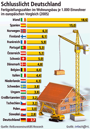 Wohnungsbau, LBS Research, Wohnungsbauintensität, Neubaubedarf, Neubau, Bundesamt für Bauwesen und Raumordnung, BBR, empirica