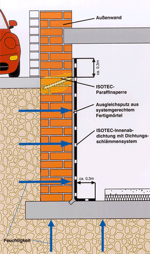 Innenabdichtung, Gebäudeabdichtung, seitlich eindringende Feuchtigkeit, Abdichtung, Außenabdichtung, Sanierung erdberührtes Mauerwerk, Außenwand trocken legen, Kellerwand, Kellerwände, Dichtungsschlämme, Hauswand, durchfeuchtete Außenwand
