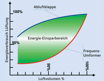 Frequenzumrichter, Pumpen, Drosselklappe, Drosselklappen, Klimaanlage, Klimaanlagen, Luftstrom, Drosselung, Heizung, Lüftung, Gebäudeautomation, Motordrehzahlen, Drehzahlen, Ventilatoren, Klimatisierung