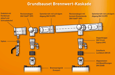 Brennwert-Kaskadenanlage, Brennwertkessel, Brennwert-Kaskade, Energieverbrauch, Rapido Wärmetechnik GmbH, Abgasanlage, Schornstein, Regelungstechnik, Sammlerrohre, Revisionsbögen, Doppelklappen mit Siphon, Heizungsregelung, mehrere Heizkessel an einem Schornstein, Zuluftkörbe, Abgasstutzen, Brennwertgerät, Parallelbetrieb, Kaskaden-Anlage