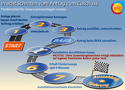 Förderung von Solaranlagen, Solarförderung, Solarwärmeanlagen, Förderung der Solaranlage, Checkliste, Solarwärme-Förderung, staatliches Förderprogramm, Brauchwassererwärmung, Heizungsunterstützung, Initiative Solarwärme Plus