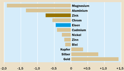 Kontaktkorrosion, feuerverzinkter Stahl, Korrosionsschutz, Korrosion, Metall, Zinküberzug, physikalische, chemische Eigenschaften, Eisen, elektrochemisches Potenzial, Stahl, Zink, Normalwasserstoffelektrode, kathodische Schutzwirkung, Metallbau, Stahlbau, Kupfer, basisches Zinkkarbonat, Aluminium, rostfreier Stahl, Oxidschicht