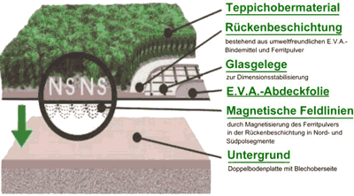 Magnetbodenbeläge, Schwerbeschichtung für Bodenbeläge, Magnetbodenbelag, Teppichboden, magnetischer Bodenbelag, Doppelboden, Unterboden, Teppichfliesen, E.V.A., Ethylenvinylacetat, Ferritpulver, Permanentmagnetfeld, Bodenbelagsrücken, Bodenbelagsrückseite