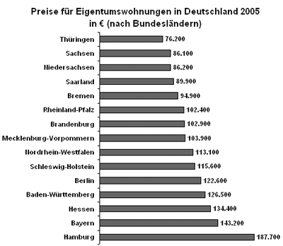 Einfamilienhaus, Immobilienpreis, Immobilienpreise, Preise für Einfamilienhäuser, Eigentumswohnungen, Preis für Eigentumswohnung, ifs Städtebauinstitut Berlin, Durchschnittspreise, DEIX Deutscher Eigentums-Immobilien-Index, Eigenheim, Baukonjunktur