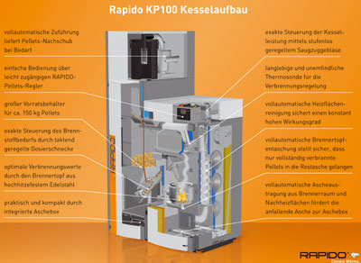 Pelletskessel, Rapido, Holzpelletskessel, erneuerbare Energie, Holzpellets, Holzpelletheizung, Rapido Wärmetechnik, Asche-Austragung, automatische Pellet-Zufuhr